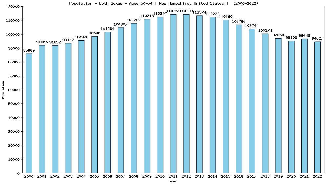 Graph showing Populalation - Male - Aged 50-54 - [2000-2022] | New Hampshire, United-states